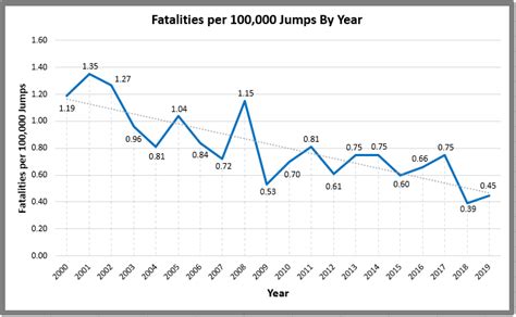 Number of Skydiving Deaths Per Year .